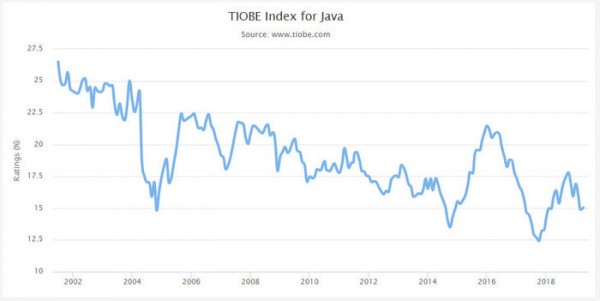 TIOBE