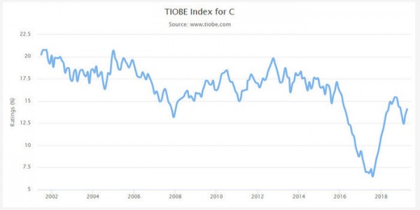 TIOBE