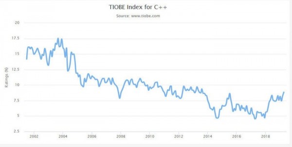 TIOBE